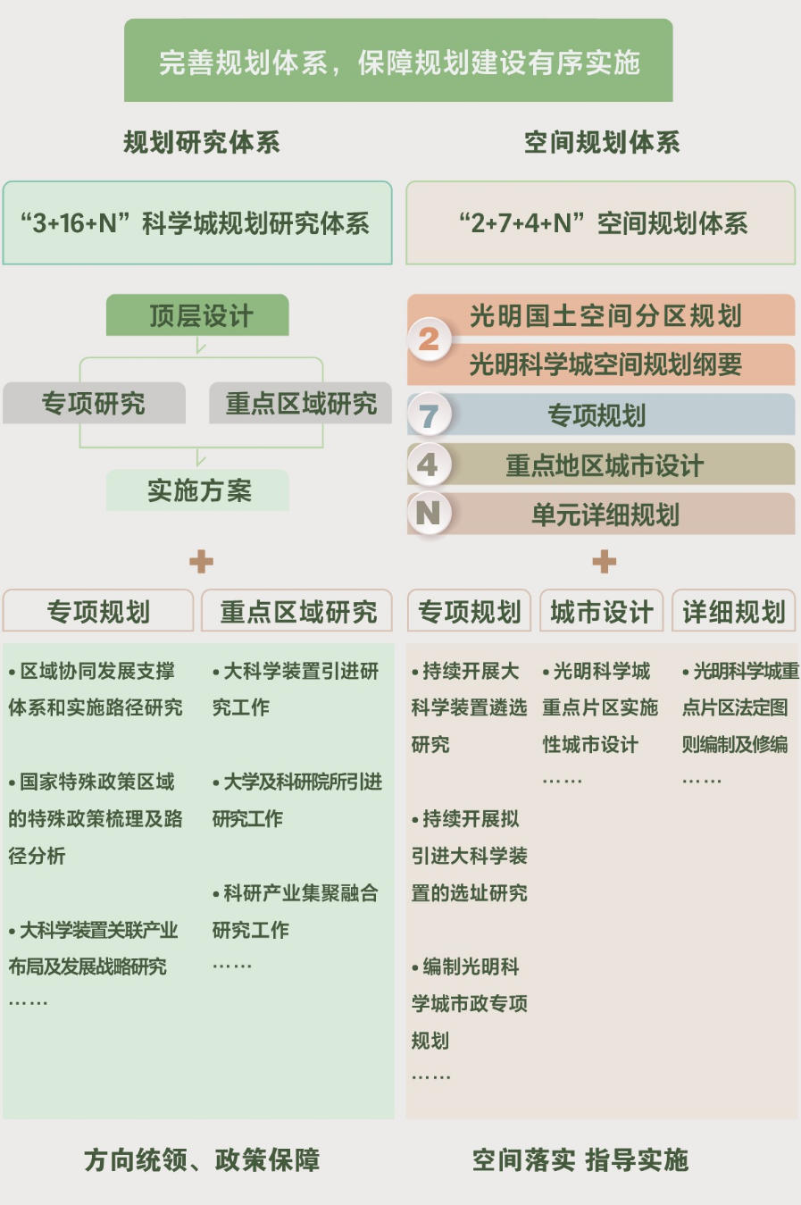 光明科学城开发建设计划