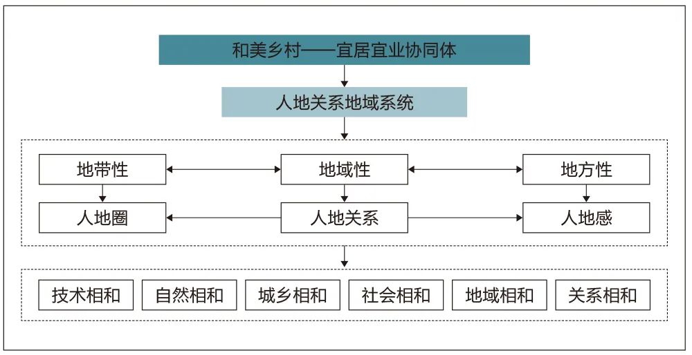 宜居宜业和美乡村的基本内涵、建设重点及其作用机制探讨