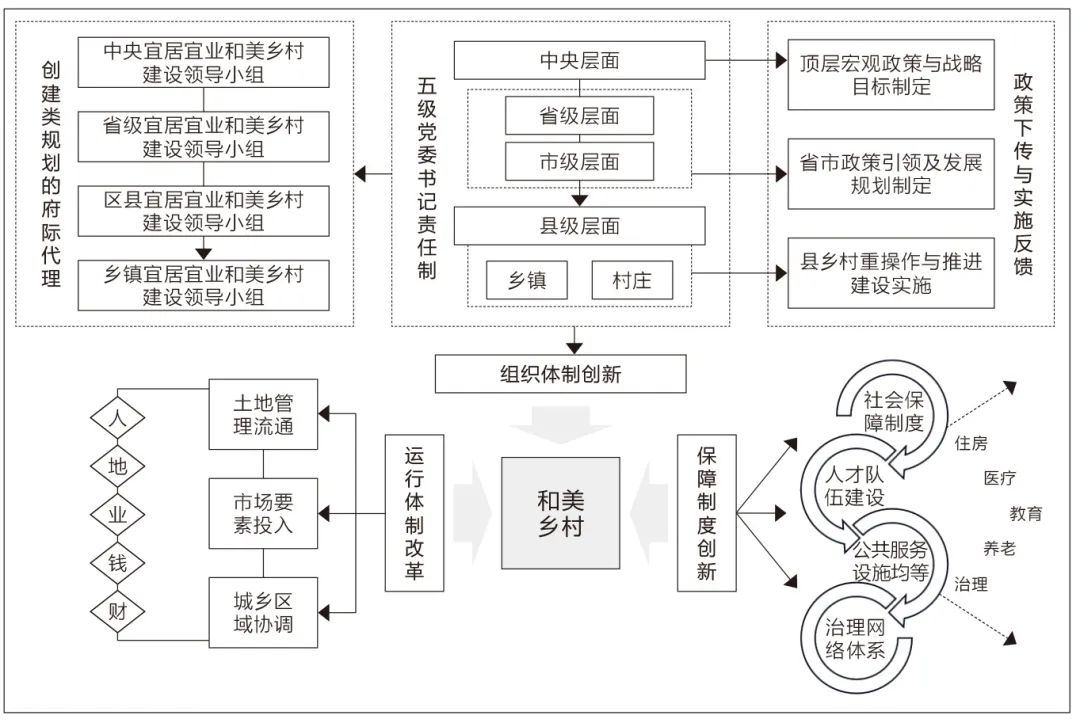 宜居宜业和美乡村的基本内涵、建设重点及其作用机制探讨