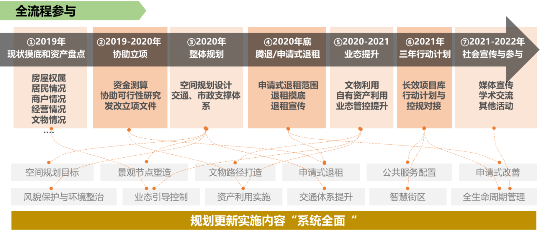 大栅栏历史文化街区观音寺片区老城保护更新方案 北京市二等奖 | 规划实施类 大栅栏历史文化街区观音寺片区老城保护更新方案 北京市二等奖 | 规划实施类