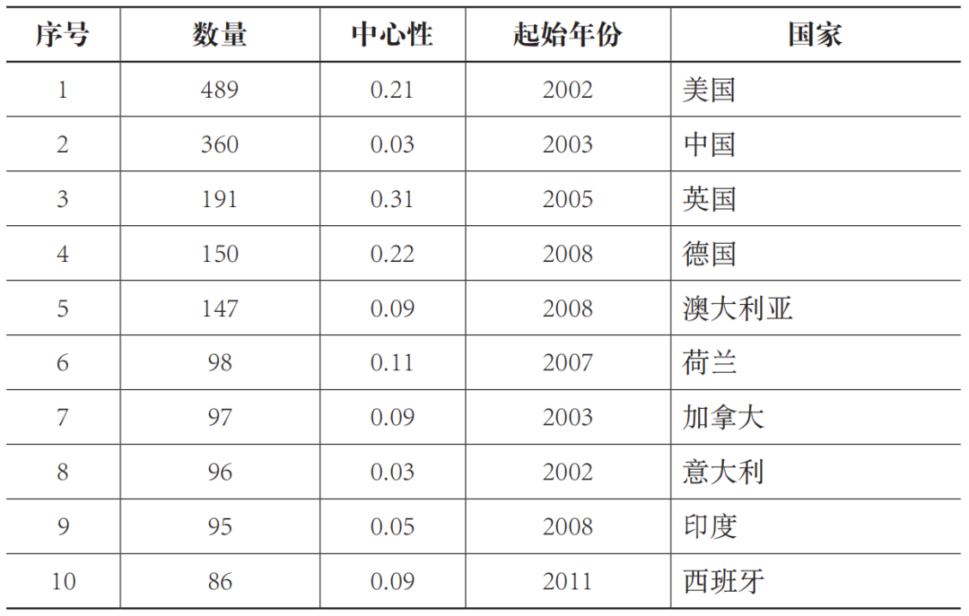 期刊精粹 | 基于CiteSpace的城市气候脆弱性评估英文文献计量与知识图谱分析【2024.1期优先看】