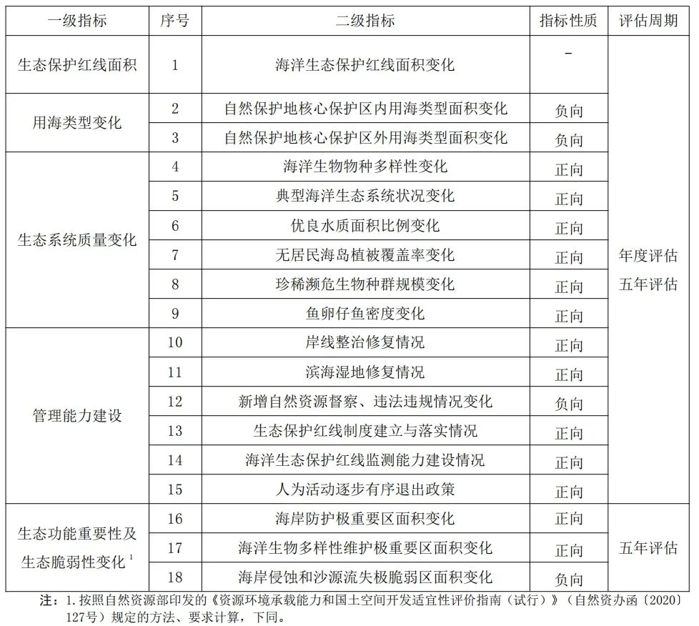 生态保护红线监测及保护成效评估工作的流程是什么?行业标准《生态保护红线监测及保护成效评估技术指南》(征求意见稿)公开征求 生态保护红线监测及保护成效评估工作的流程是什么?行业标准《生态保护红线监测及保护成效评估技术指南》(征求意见稿)公开征求
