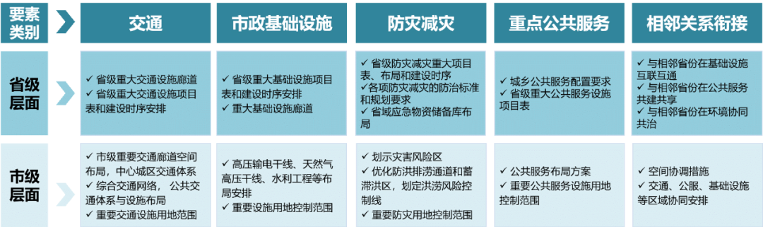 科研创新 | 省级国土空间规划传导体系—问题识别与框架构建