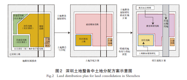 【文章精选】土地整备视角下存量地区详细规划模式研究——基于广东省的城市实践分析 | 2023年第6期