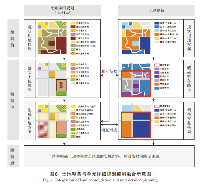 【文章精选】土地整备视角下存量地区详细规划模式研究——基于广东省的城市实践分析 | 2023年第6期