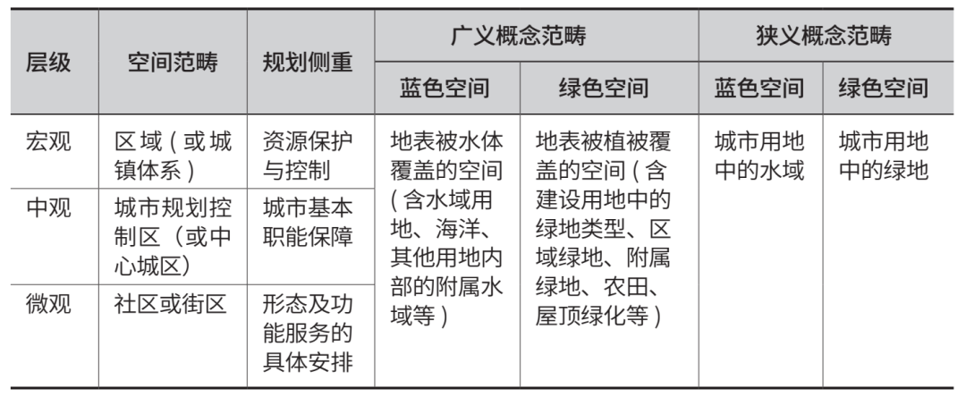 【规划设计】城市蓝绿系统一体规划编制的关键问题与对策