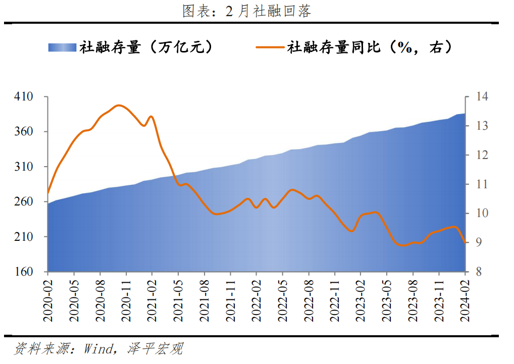 金融数据回落，宽货币、宽信用仍需加码
