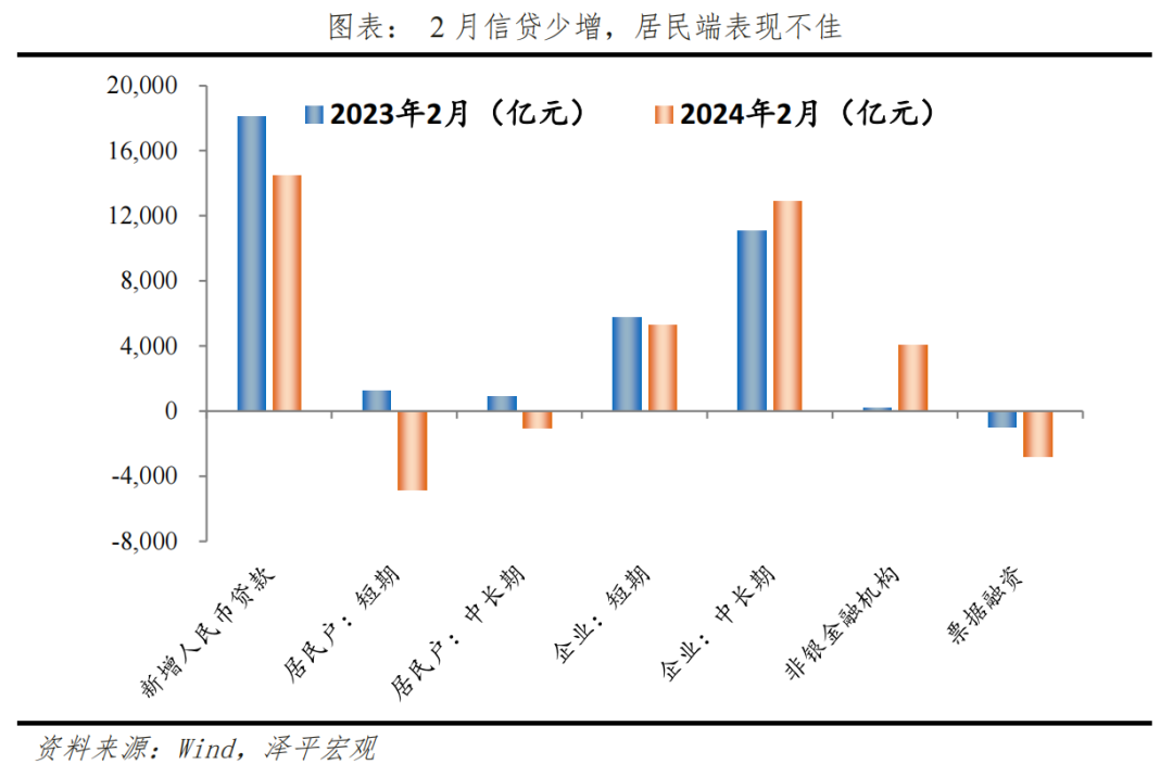 金融数据回落，宽货币、宽信用仍需加码