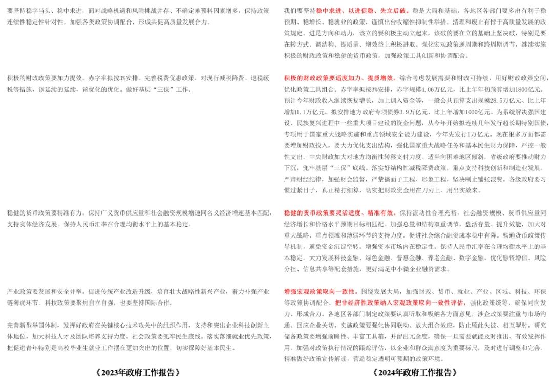2024年政府工作报告与2023年的对比