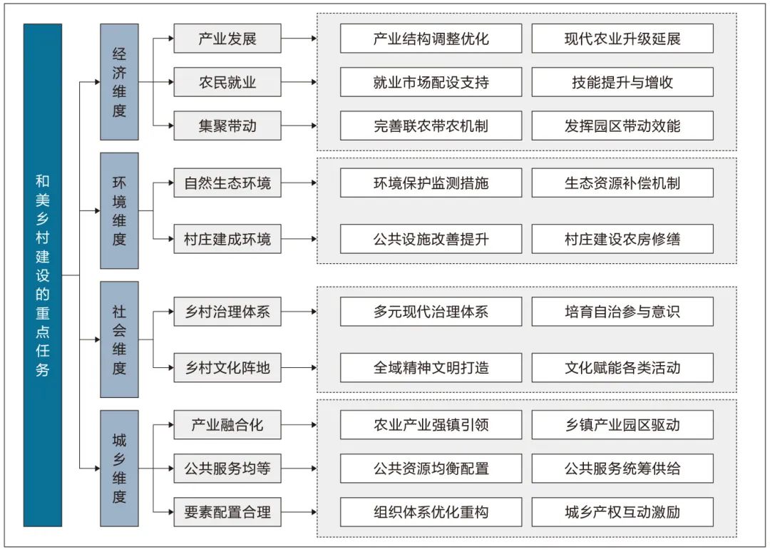 宜居宜业和美乡村的基本内涵、建设重点及其作用机制探讨
