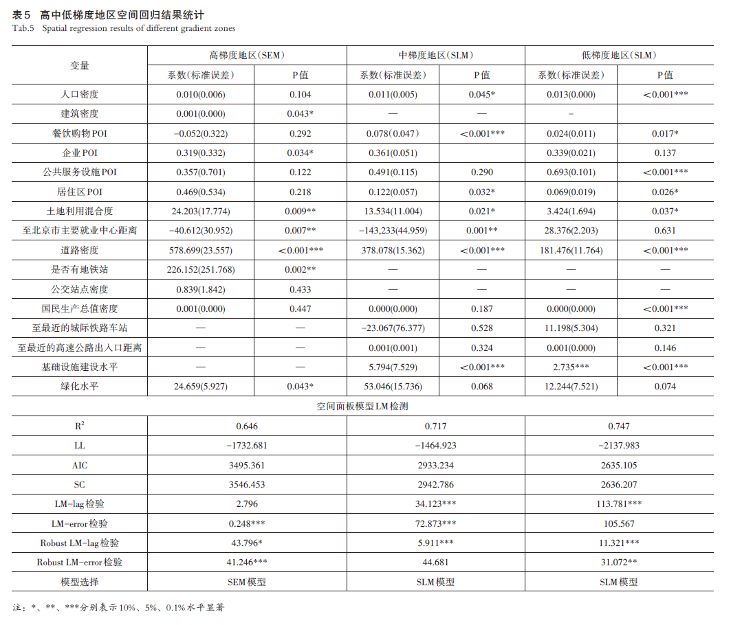 【文章精选】基于梯度理论的北京通勤圈城市活力特征与影响机制研究 | 2023年第6期