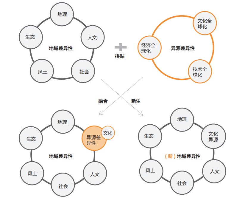 【规划广角】区域人居单元的概念、机制与特征