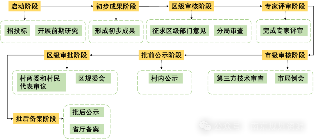 村庄规划 | 高水平开展村庄规划编制,南京这样做→ 村庄规划 | 高水平开展村庄规划编制,南京这样做→