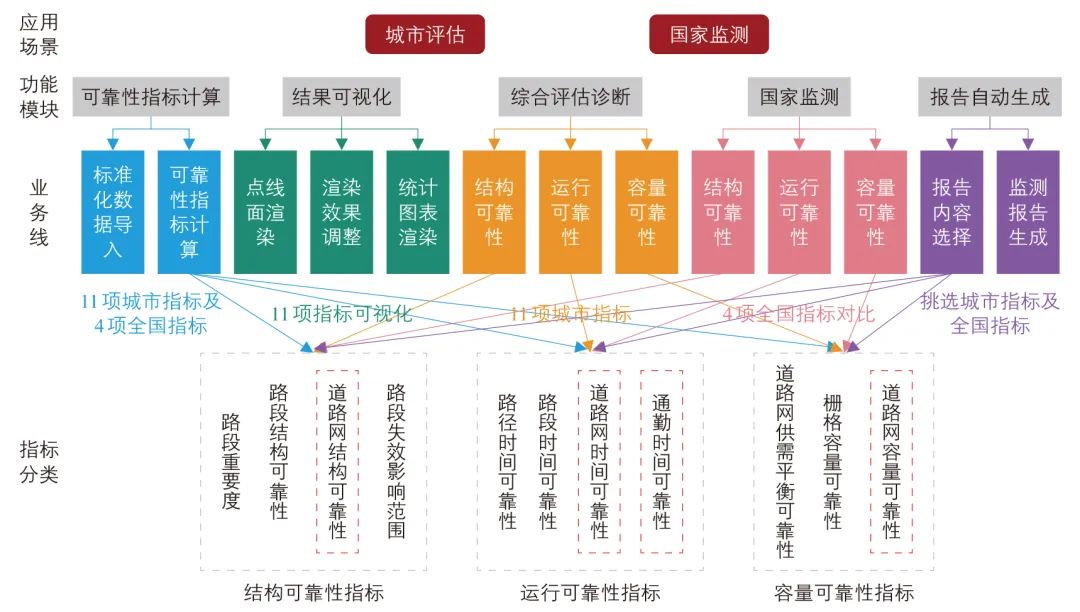 李岩∣国家城市道路网可靠性监测平台的设计与实现 李岩∣国家城市道路网可靠性监测平台的设计与实现