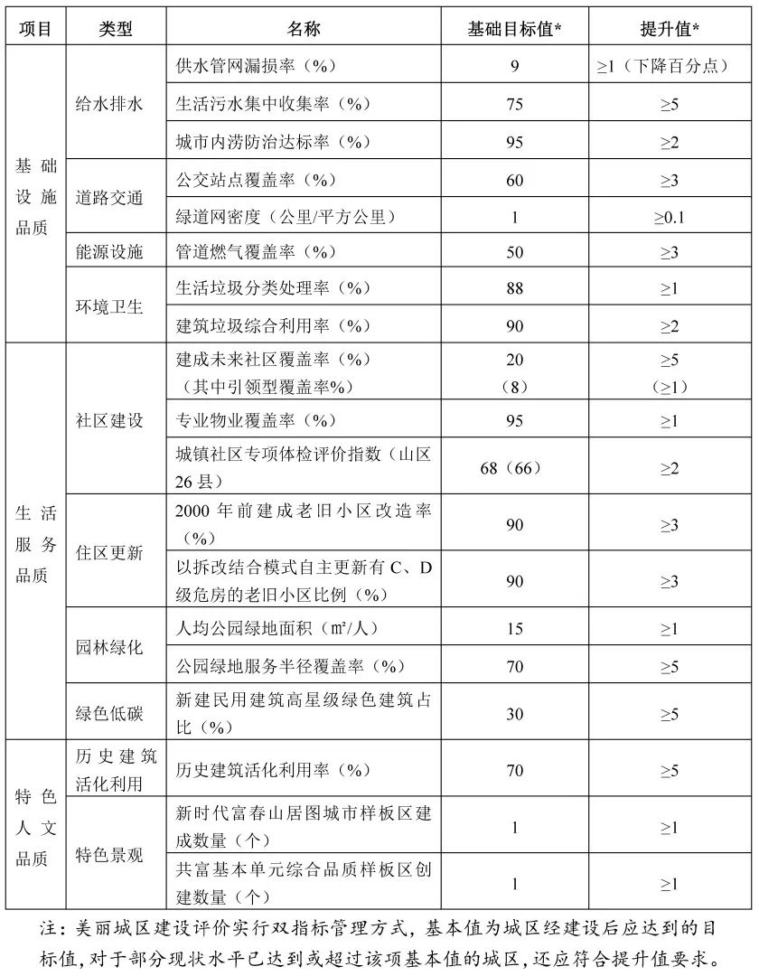 要闻 | 现代化美丽城区建设方案怎么编制?看浙江省如何先试先行 要闻 | 现代化美丽城区建设方案怎么编制?看浙江省如何先试先行