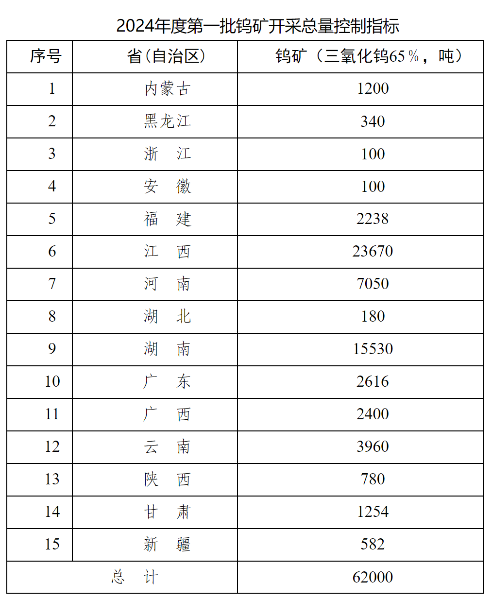 6.2万吨!今年首批钨矿开采总量控制指标下达 6.2万吨!今年首批钨矿开采总量控制指标下达
