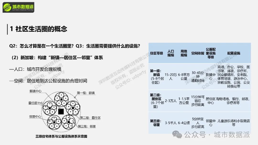 【社区生活圈现状评价】如何将住区所处的社区生活圈分类？丨城市数据派
