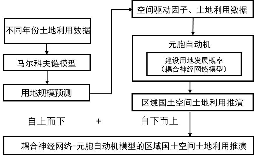 科研创新 | 区域国土空间土地利用多情景推演及其应用