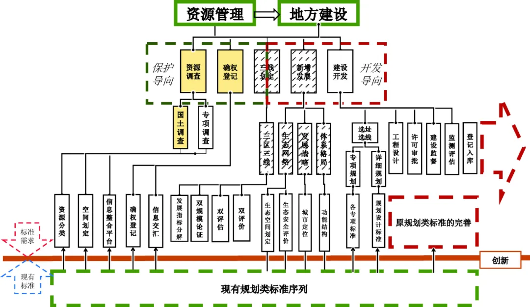 （续篇）面向资源管理的国土空间规划标准体系——国家标准化战略和趋势引发的思考