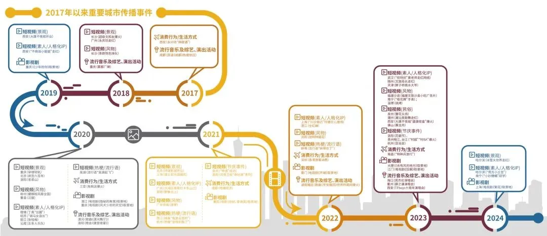 谁会成为下一座网红之城？看城市出圈六大共性