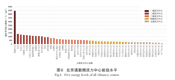 【文章精选】基于梯度理论的北京通勤圈城市活力特征与影响机制研究 | 2023年第6期