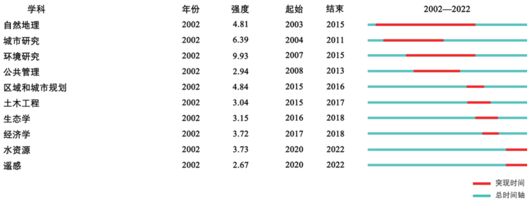 期刊精粹 | 基于CiteSpace的城市气候脆弱性评估英文文献计量与知识图谱分析【2024.1期优先看】