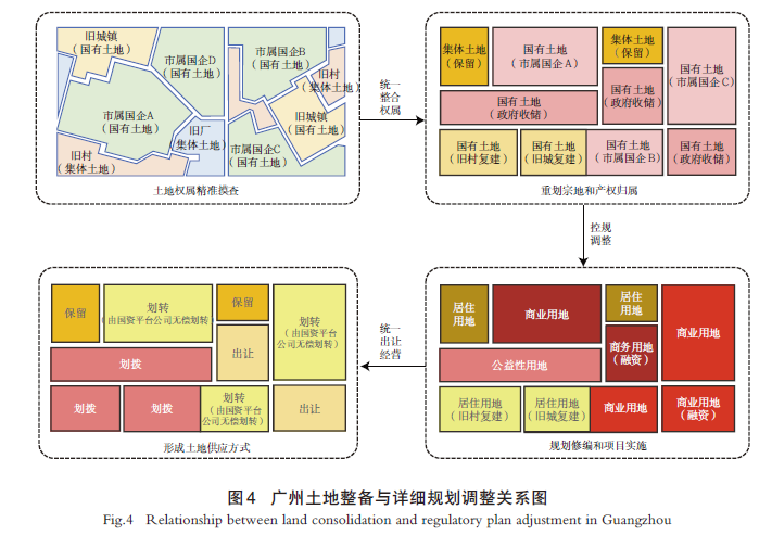 【文章精选】土地整备视角下存量地区详细规划模式研究——基于广东省的城市实践分析 | 2023年第6期