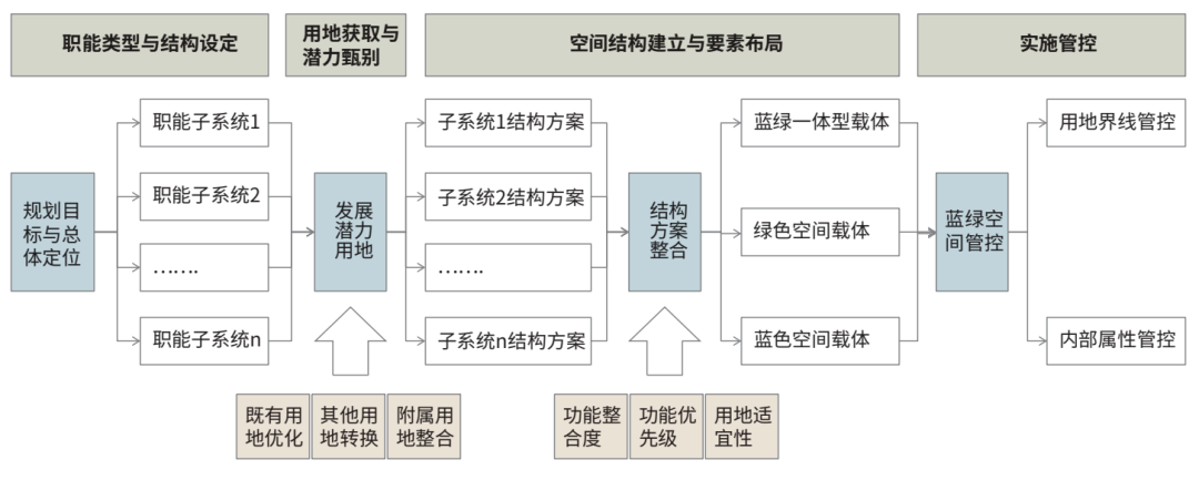 【规划设计】城市蓝绿系统一体规划编制的关键问题与对策