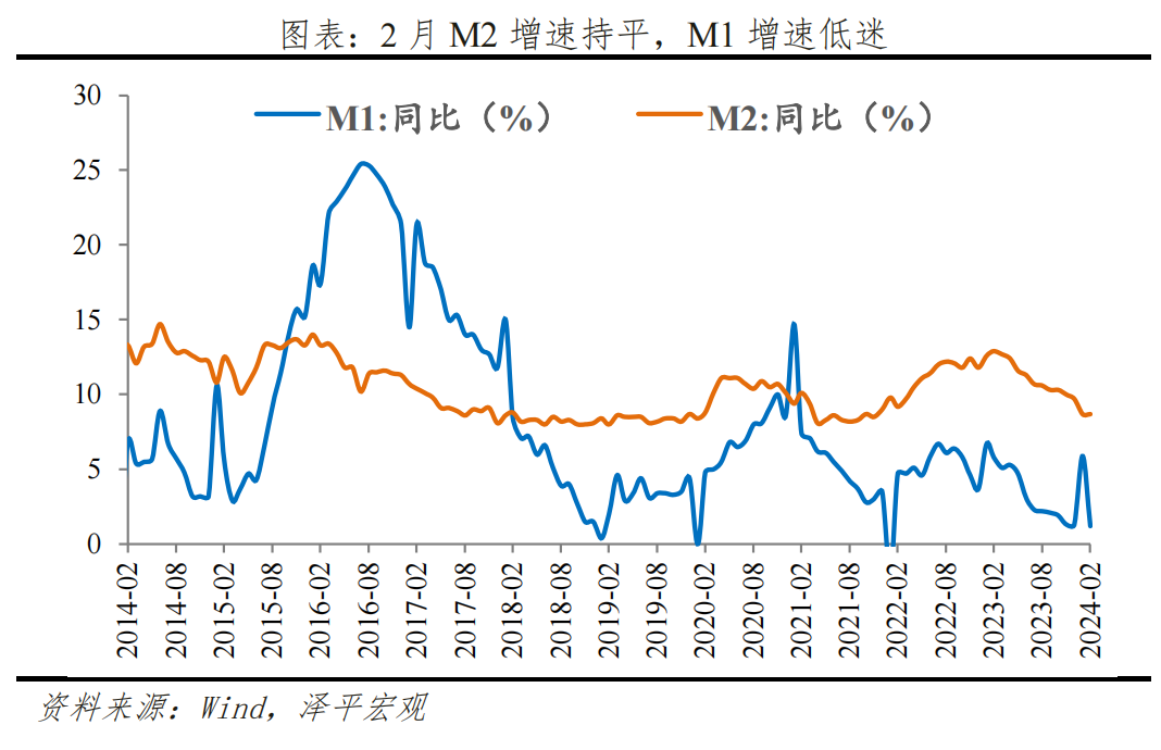 金融数据回落，宽货币、宽信用仍需加码