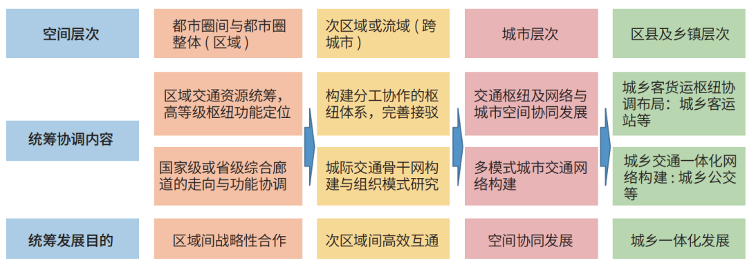 都市圈国土空间与综合交通协同规划框架和策略 都市圈国土空间与综合交通协同规划框架和策略