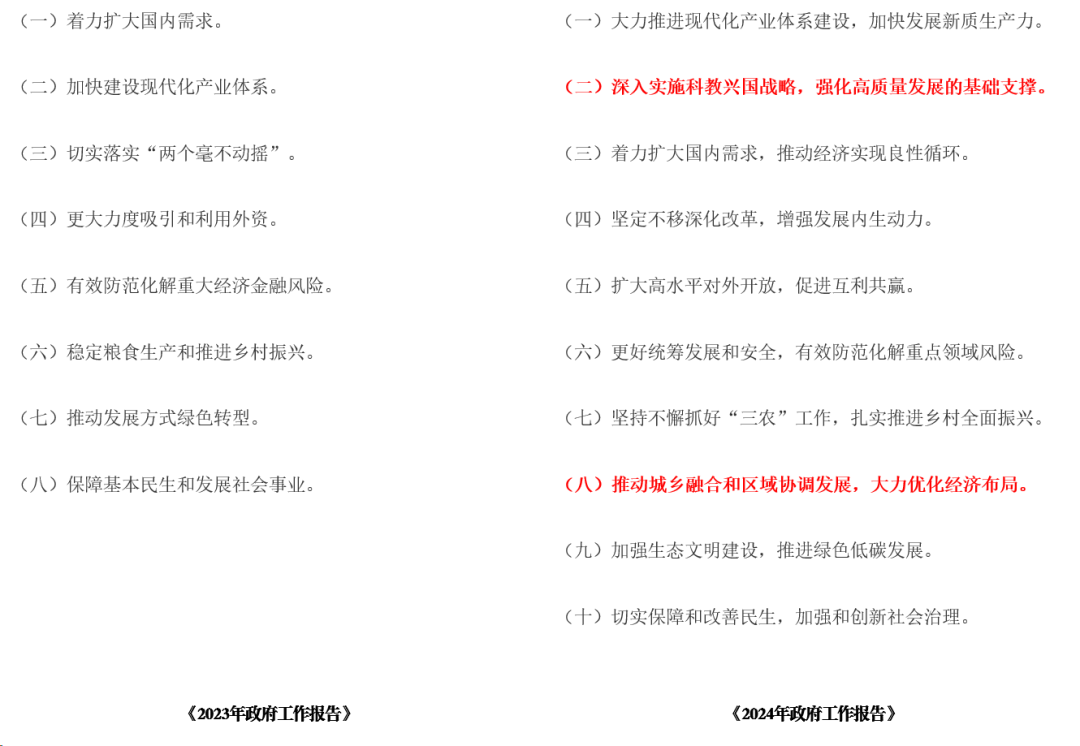 2024年政府工作报告与2023年的对比