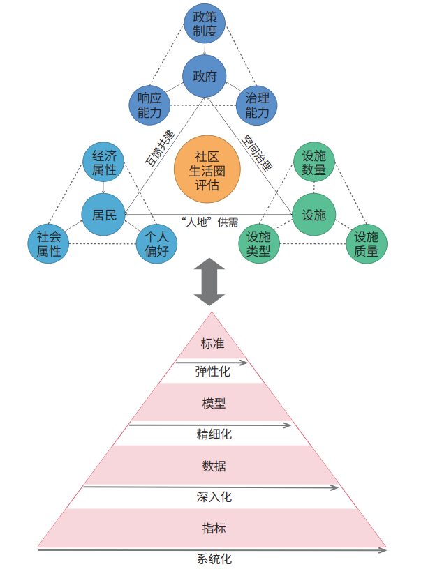 【基金项目】社区生活圈评估应用实践、挑战及展望丨城市数据派 【基金项目】社区生活圈评估应用实践、挑战及展望丨城市数据派