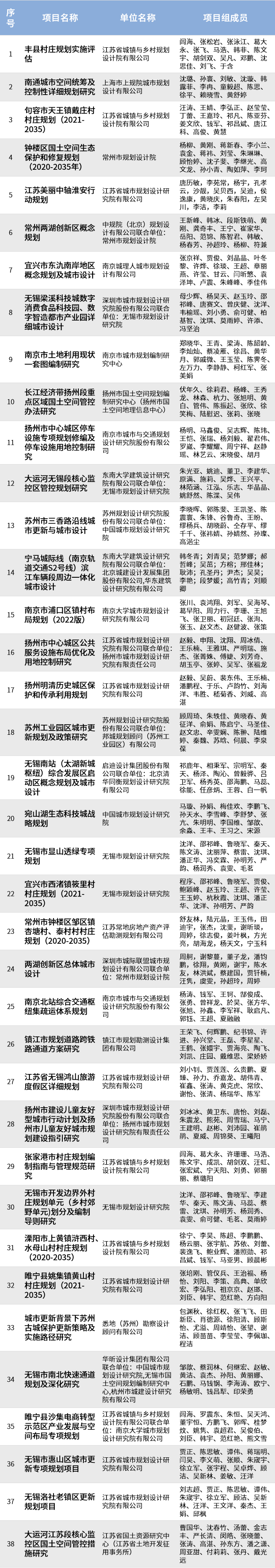 江苏省:2023年度江苏省优秀国土空间规划奖评选结果公示,共评出优秀国土空间规划奖109项 江苏省:2023年度江苏省优秀国土空间规划奖评选结果公示,共评出优秀国土空间规划奖109项