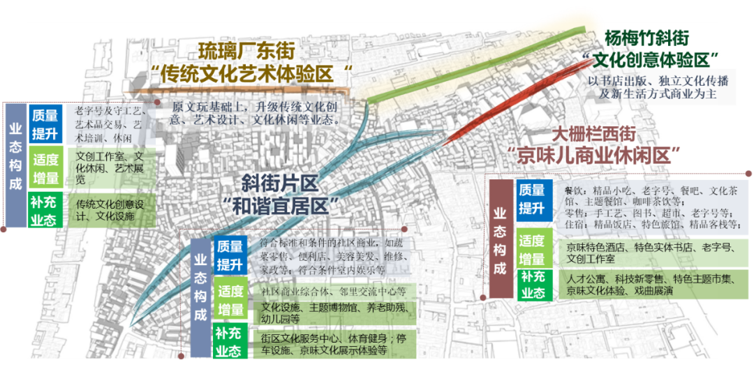 大栅栏历史文化街区观音寺片区老城保护更新方案 北京市二等奖 | 规划实施类 大栅栏历史文化街区观音寺片区老城保护更新方案 北京市二等奖 | 规划实施类