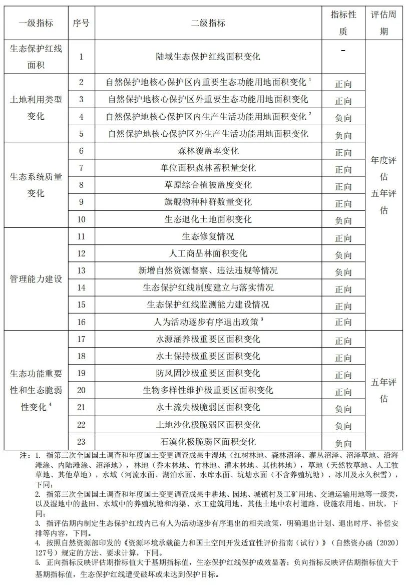生态保护红线监测及保护成效评估工作的流程是什么?行业标准《生态保护红线监测及保护成效评估技术指南》(征求意见稿)公开征求 生态保护红线监测及保护成效评估工作的流程是什么?行业标准《生态保护红线监测及保护成效评估技术指南》(征求意见稿)公开征求
