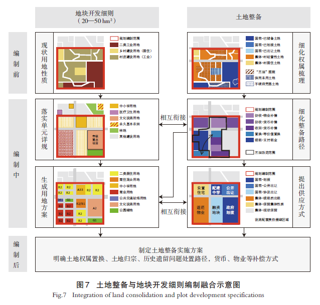 【文章精选】土地整备视角下存量地区详细规划模式研究——基于广东省的城市实践分析 | 2023年第6期