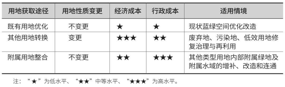 【规划设计】城市蓝绿系统一体规划编制的关键问题与对策
