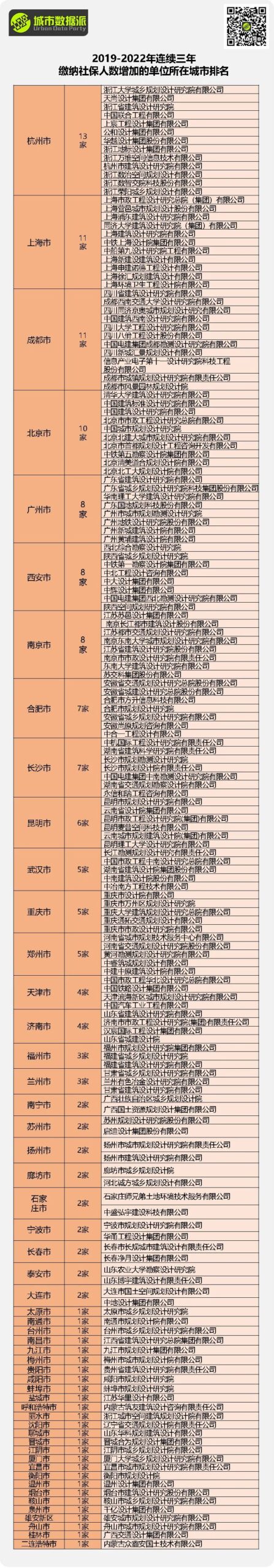 规划单位到底还行不行？最新全国818家甲级规划资质单位全面分析丨城市数据派