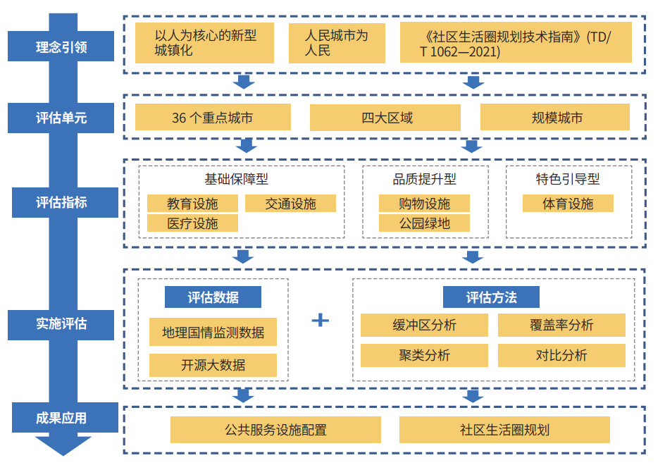 【基金项目】社区生活圈评估应用实践、挑战及展望丨城市数据派 【基金项目】社区生活圈评估应用实践、挑战及展望丨城市数据派