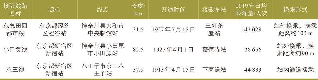 孔琳鹏∣东京有轨电车东急世田谷线规划建设运营启示 孔琳鹏∣东京有轨电车东急世田谷线规划建设运营启示