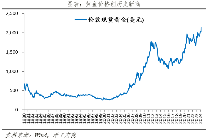 金价为何创新高：黄金分析框架与全球去美元化