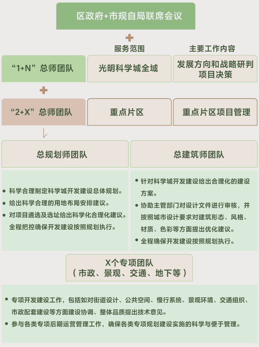 光明科学城开发建设计划