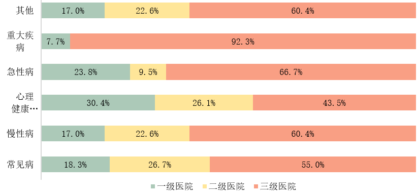 科研创新 | 新建大型公立医疗机构规划选址及其公交服务配置研究（下）