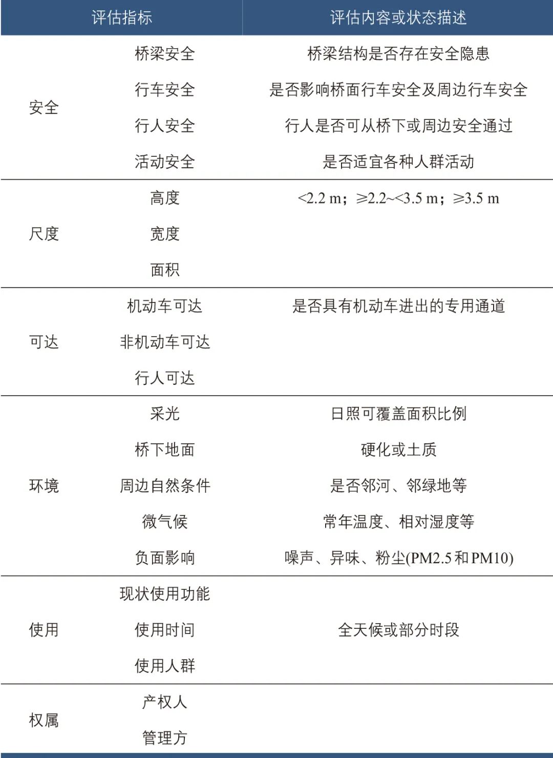 陈琳∣城市桥下空间提升利用设计方法 陈琳∣城市桥下空间提升利用设计方法