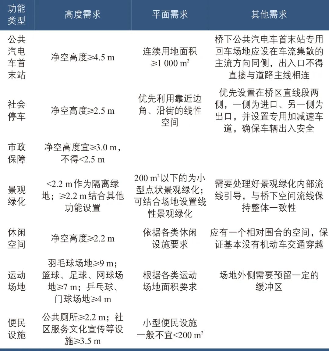 陈琳∣城市桥下空间提升利用设计方法 陈琳∣城市桥下空间提升利用设计方法
