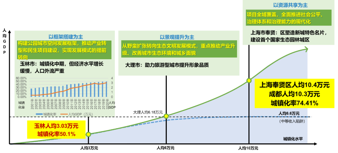 转型发展阶段“公园城市”建设实践探索 ——以广西玉林公园城市建设总体规划为例 转型发展阶段“公园城市”建设实践探索 ——以广西玉林公园城市建设总体规划为例