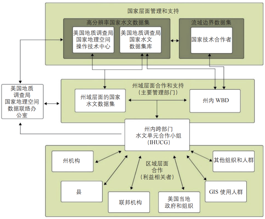 期刊精粹 | 美国国家水文数据库的构建管理和行业应用【2024.1期】