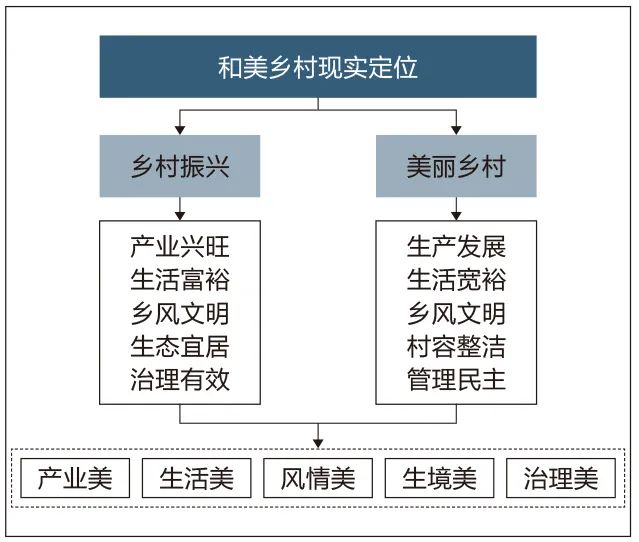 宜居宜业和美乡村的基本内涵、建设重点及其作用机制探讨