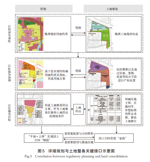 【文章精选】土地整备视角下存量地区详细规划模式研究——基于广东省的城市实践分析 | 2023年第6期