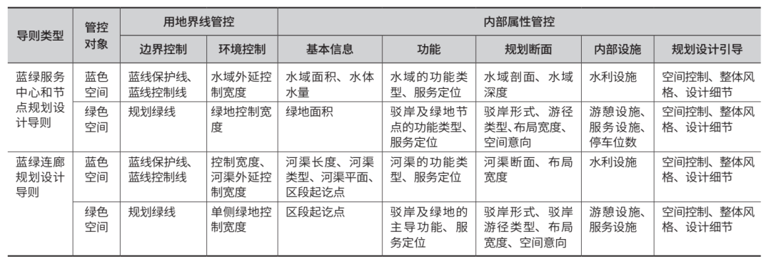 【规划设计】城市蓝绿系统一体规划编制的关键问题与对策